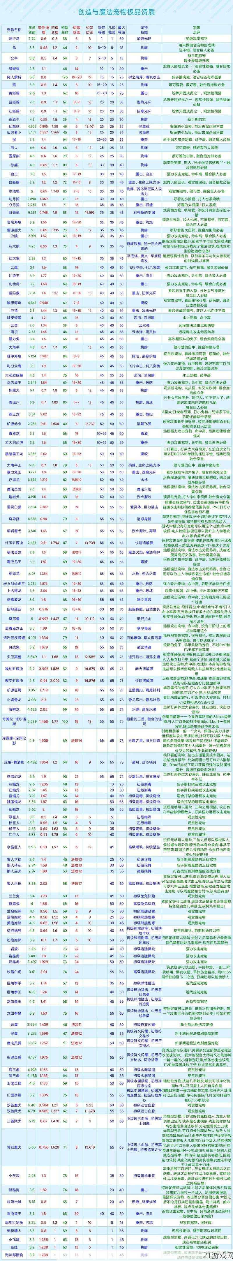 创造与魔法资质综合计算法