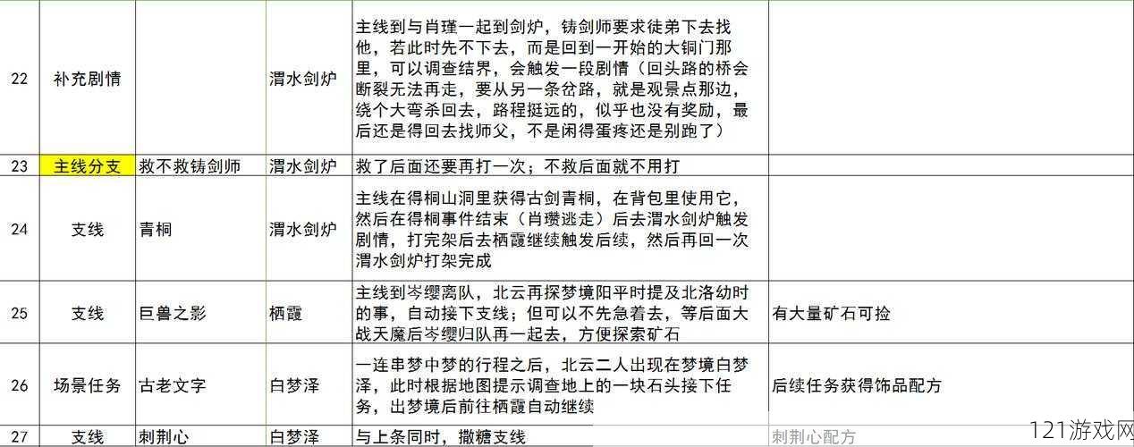 古剑奇谭 3 阳平的第一日主线流程详细任务攻略指南