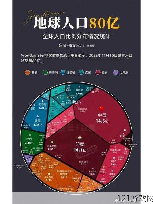 亚洲 VS 欧洲 VS 美洲人口比例是怎么样的：对比分析