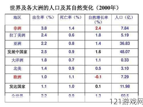 亚洲欧洲美洲人口比例对比分析