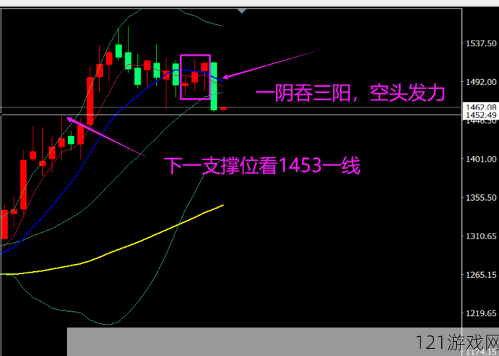 一阴吞两阳怎么做：K 线形态的买卖技巧