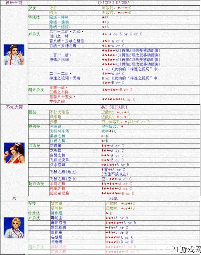 拳皇 98OL 格斗家热门技能排行一览