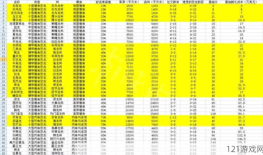 侏罗纪世界进化全图鉴中各类恐龙的详细数据介绍列表