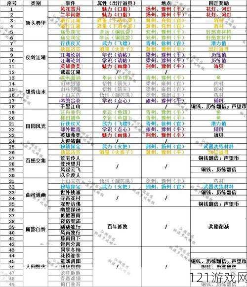 江湖悠悠主角出行秘籍：事件触发攻略大全