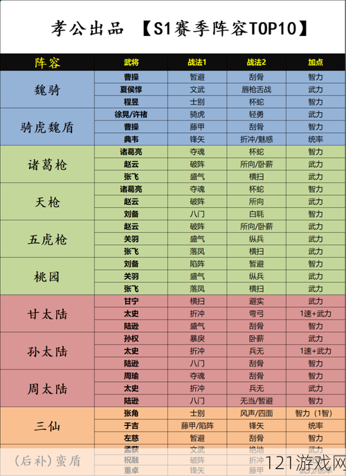 三国志战略版 1 月新版本超实用强力阵容全方位推荐